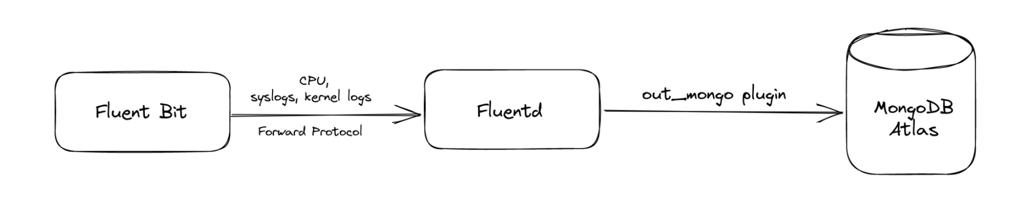 Data Pipeline showing Fluent Bit to Fluentd to MongoDB